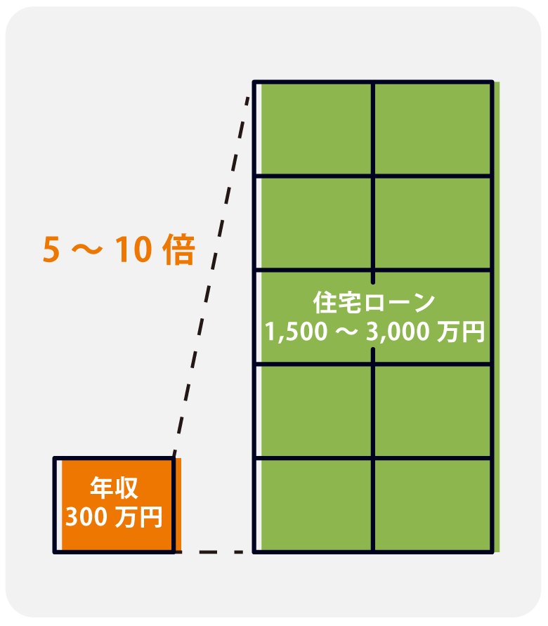 住宅ローンの説明