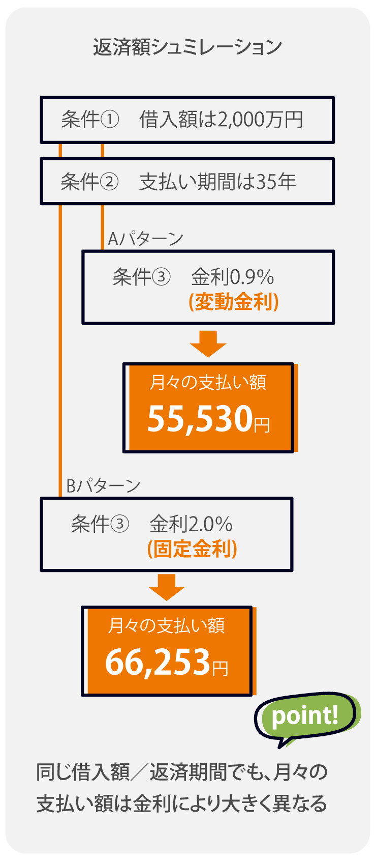 返済額シミュレーション