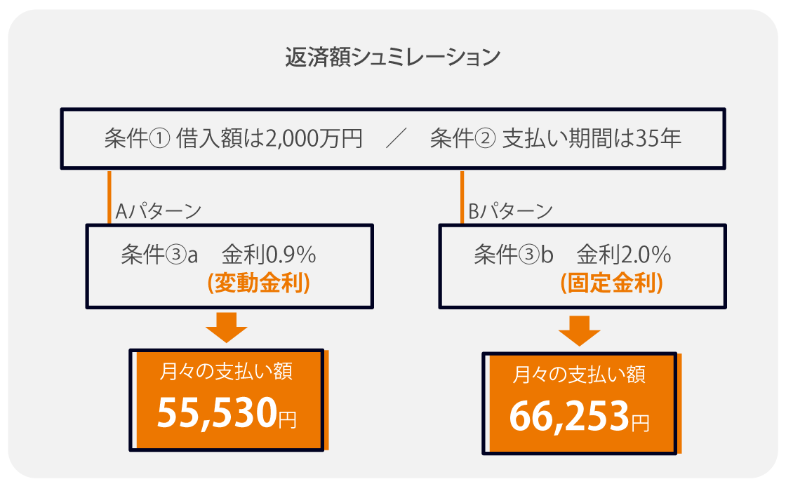 住宅ローンの説明