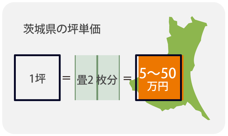 茨城県の土地坪単価