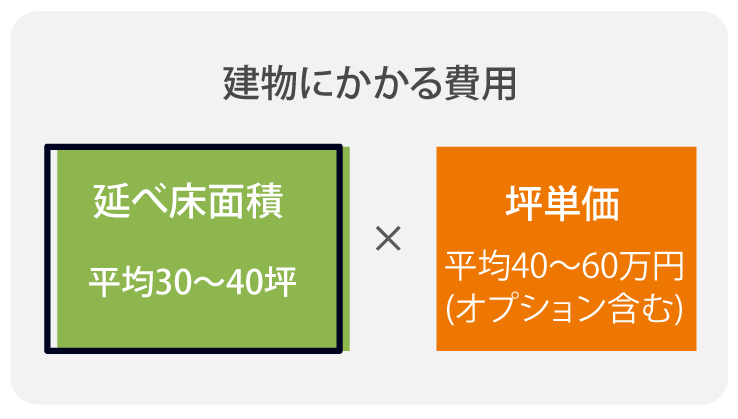 建物にかかる費用