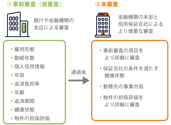 住宅ローンの審査の仕組み