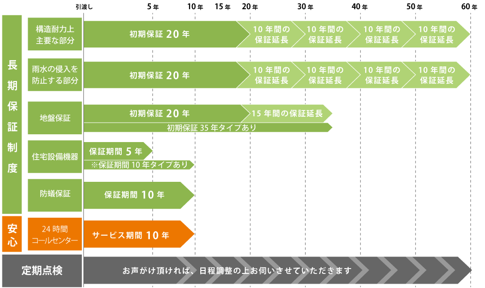 家づくりナイスホームズの保証制度