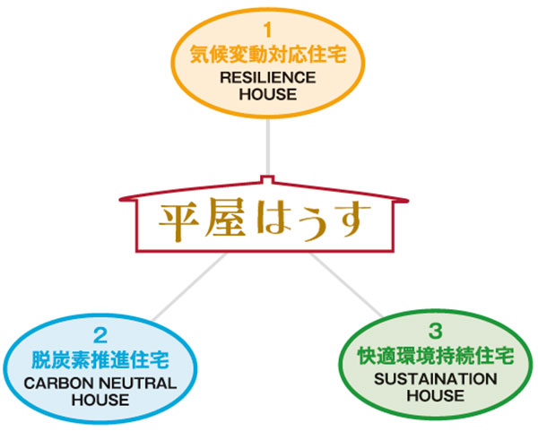 平屋はうす