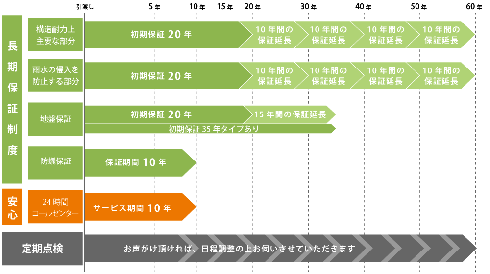 注文住宅の保証制度