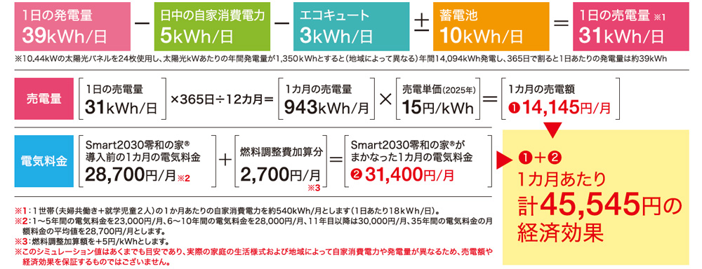家庭の1日あたりの発電量・自家消費・蓄電の内訳と、月額の経済効果を示す図